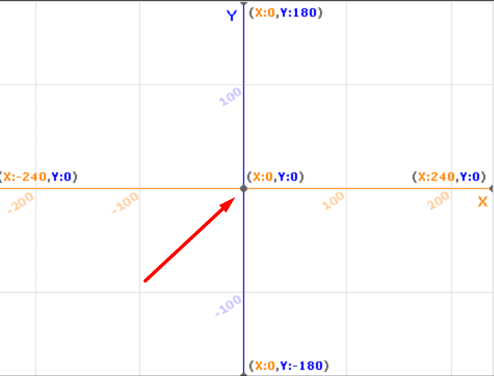 Начало координат в координатной сетке Scratch
