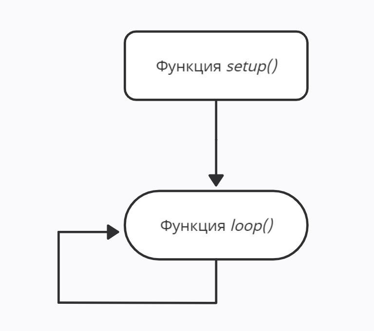 Функции setup() и loop() в Arduino IDE